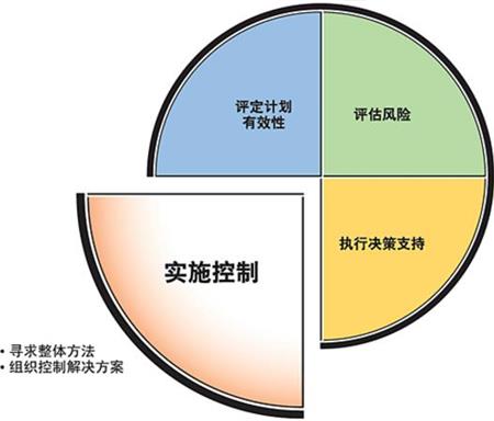 安全与管控如何平衡效率与风险? 第2张 安全与管控如何平衡效率与风险? 第2张