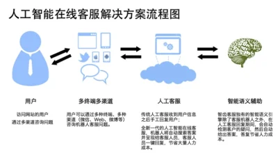公众号人工智能客服系统,为什么公众号需要智能客服,公众号客服系统 第3张 公众号人工智能客服系统,为什么公众号需要智能客服,公众号客服系统 第3张