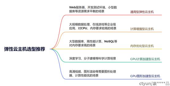 公众号对云主机的要求是什么？公众号云主机配置推荐