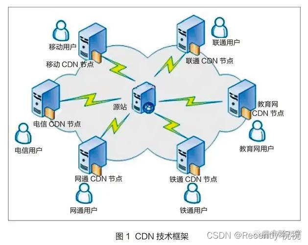 在选择时,免费cdn服务器民艺的两个重要属性究竟分别是什么? 第1张 在选择时,免费cdn服务器民艺的两个重要属性究竟分别是什么? 第1张