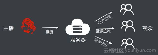 cdn流媒体服务器在视频直播、点播中扮演关键角色,其作用是否被充分利用? 第3张 cdn流媒体服务器在视频直播、点播中扮演关键角色,其作用是否被充分利用? 第3张