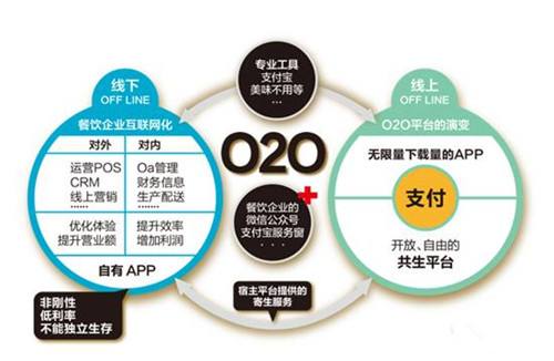 甘肃本地企业开发o2o电商系统,制作一套的费用大概需要多少? 第1张 甘肃本地企业开发o2o电商系统,制作一套的费用大概需要多少? 第1张