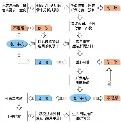 网站开发建设流程 第1张 网站开发建设流程 第1张