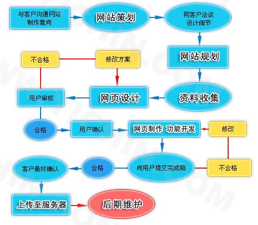 网站开发建设流程 第3张 网站开发建设流程 第3张
