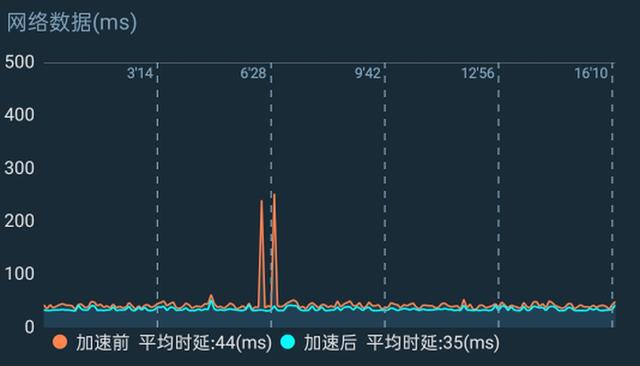 OneVPSCN2 GT网络怎么样?OneVPSCN2 GT延迟速度实测解析 第3张 OneVPSCN2 GT网络怎么样?OneVPSCN2 GT延迟速度实测解析 第3张