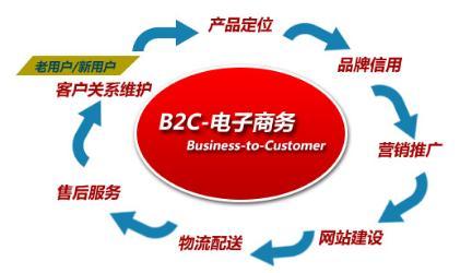 厦门b2c商城开发,如何打造本地化电商新标杆? 第1张 厦门b2c商城开发,如何打造本地化电商新标杆? 第1张