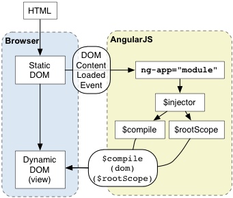 AngularJS是基于原生js开发的吗?它的实现原理是怎样的? 第3张 AngularJS是基于原生js开发的吗?它的实现原理是怎样的? 第3张