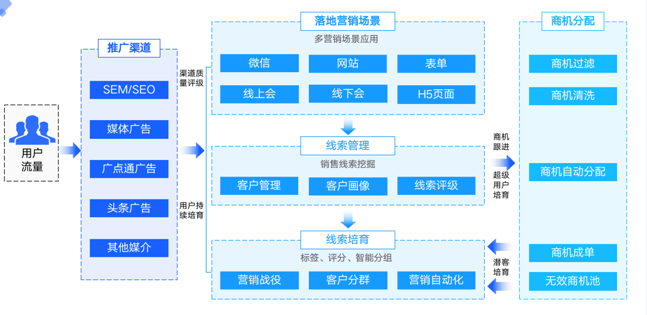 渠道业务系统开发怎么做,渠道业务系统开发公司哪家强 第1张 渠道业务系统开发怎么做,渠道业务系统开发公司哪家强 第1张