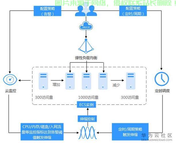 公众号开发需要多大的云服务器?云服务器配置怎么选流量大 第3张 公众号开发需要多大的云服务器?云服务器配置怎么选流量大 第3张