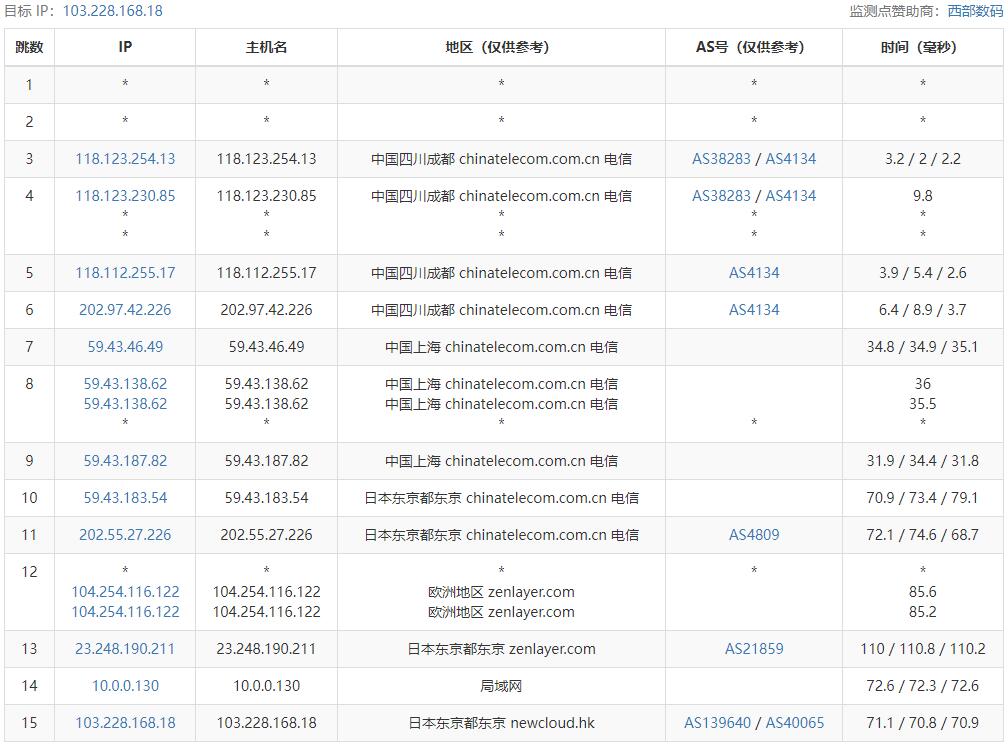 名古屋三网CN2 GIA EVPS怎么样?OneVPS值得买吗? 第2张 名古屋三网CN2 GIA EVPS怎么样?OneVPS值得买吗? 第2张