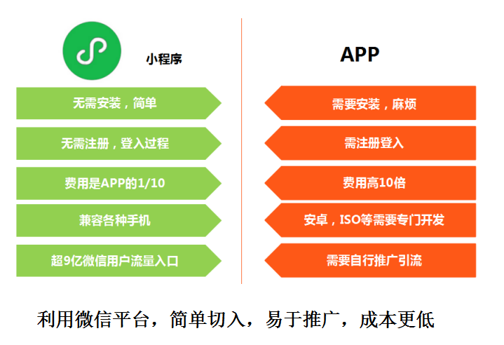 自己开发小程序的优劣,自己开发小程序有哪些优缺点 第1张 自己开发小程序的优劣,自己开发小程序有哪些优缺点 第1张