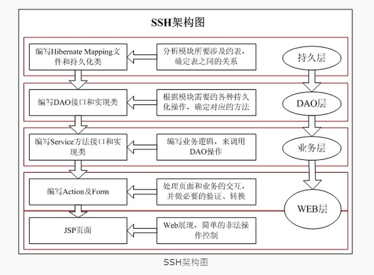 SSH项目配置中常见问题及最佳实践探讨? 第3张 SSH项目配置中常见问题及最佳实践探讨? 第3张