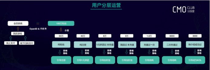 公众号开发用户数据库设计,如何设计用户数据库? 第3张 公众号开发用户数据库设计,如何设计用户数据库? 第3张