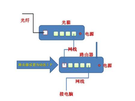 光纤猫和网络猫怎样链接电脑?光猫怎么连接电脑? 第2张 光纤猫和网络猫怎样链接电脑?光猫怎么连接电脑? 第2张
