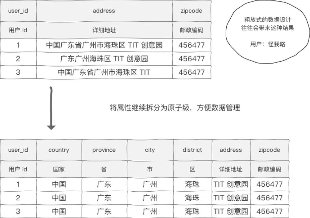 公众号开发用户数据库设计,如何设计用户数据库? 第2张 公众号开发用户数据库设计,如何设计用户数据库? 第2张