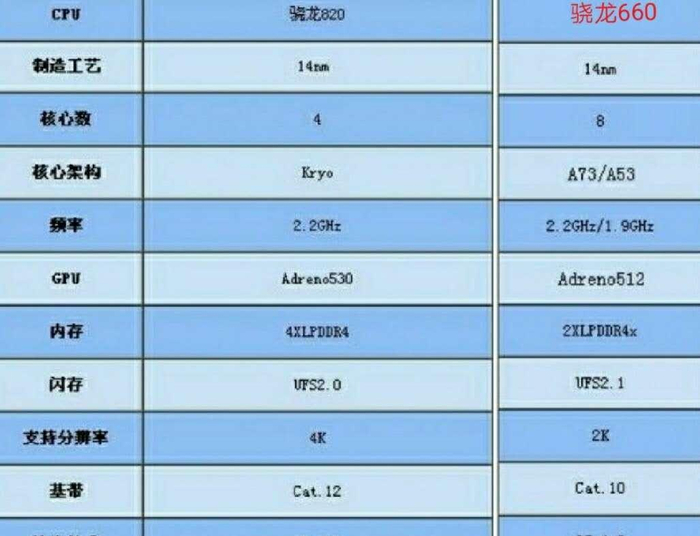 骁龙820配置参数如何?骁龙820处理器性能怎么样 第2张 骁龙820配置参数如何?骁龙820处理器性能怎么样 第2张