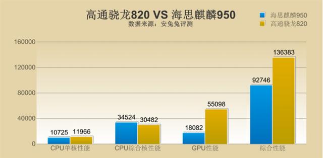 骁龙820配置参数如何?骁龙820处理器性能怎么样 第3张 骁龙820配置参数如何?骁龙820处理器性能怎么样 第3张