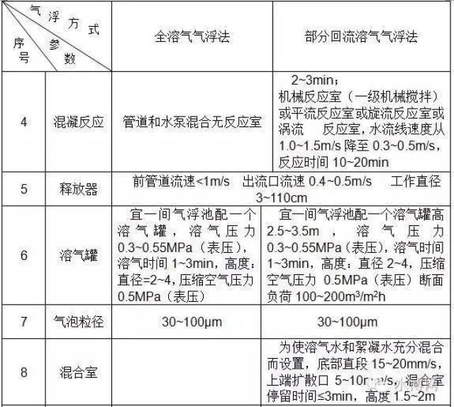 平流式气浮接触区计算中,有哪些关键参数和公式难以掌握? 第3张 平流式气浮接触区计算中,有哪些关键参数和公式难以掌握? 第3张