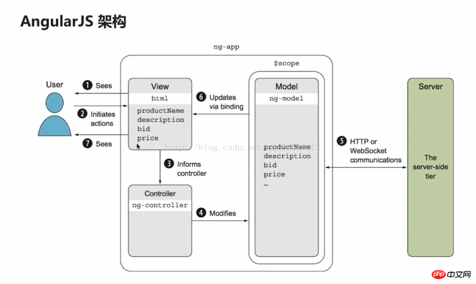 AngularJS是什么？它和现代框架有何区别？