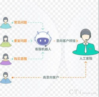 公众号开发智能客服,为什么企业需要智能客服,智能客服怎么开发 第1张 公众号开发智能客服,为什么企业需要智能客服,智能客服怎么开发 第1张