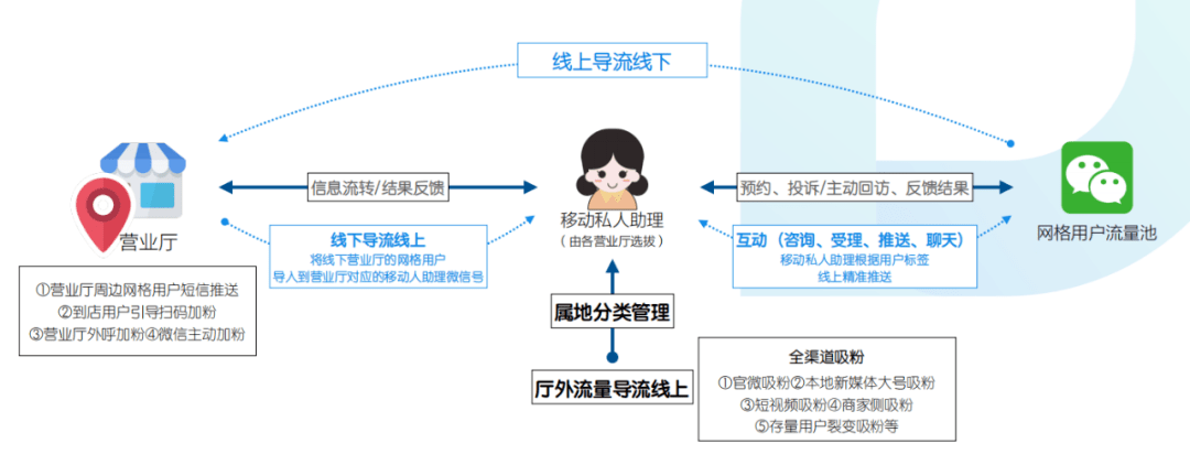 微信行业解决方案开发,如何实现个性化定制与高效整合? 第3张 微信行业解决方案开发,如何实现个性化定制与高效整合? 第3张