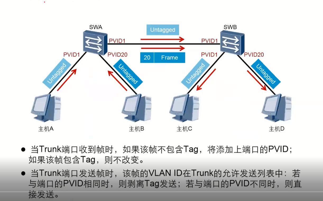 trunk口配置时,如何确保不同VLAN间通信不中断? 第2张 trunk口配置时,如何确保不同VLAN间通信不中断? 第2张