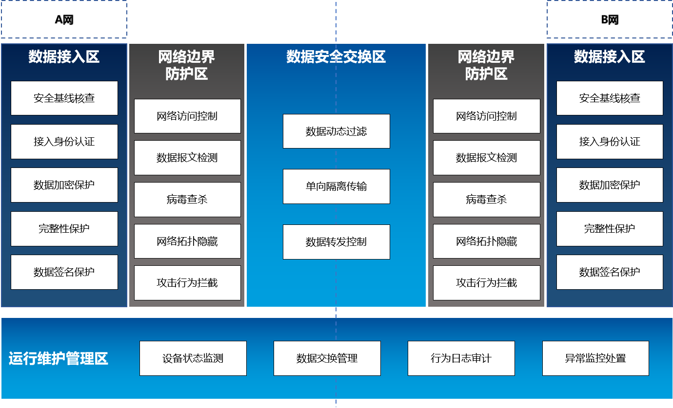 安全数据交换平台如何保障跨部门数据安全共享? 第2张 安全数据交换平台如何保障跨部门数据安全共享? 第2张