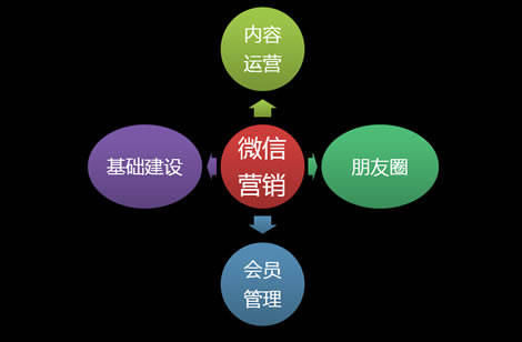 微信营销开发怎么做?微信营销开发怎么做才有效 第1张 微信营销开发怎么做?微信营销开发怎么做才有效 第1张