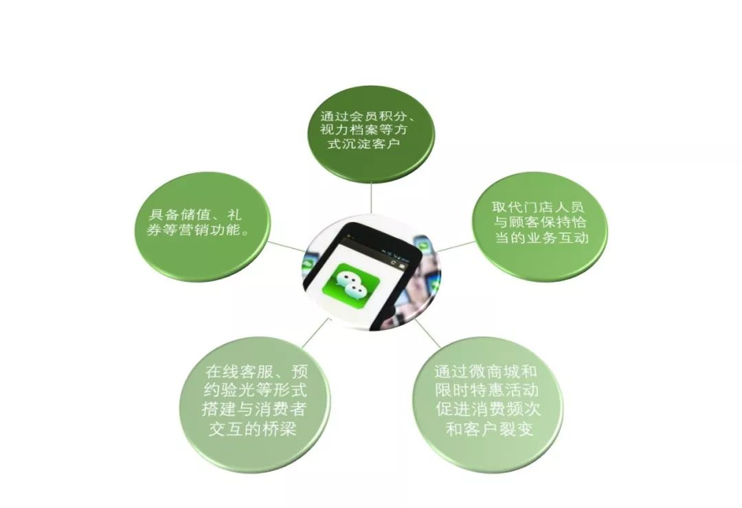 微信营销开发怎么做?微信营销开发怎么做才有效 第3张 微信营销开发怎么做?微信营销开发怎么做才有效 第3张