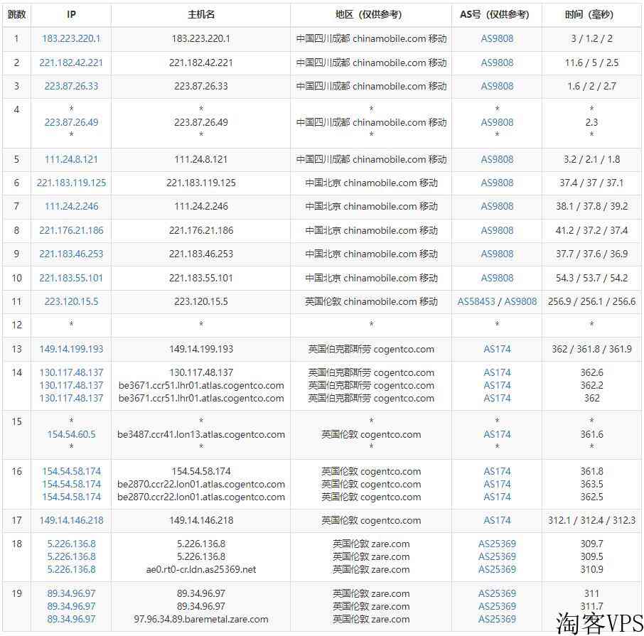 英国服务器CTG线路测评怎么样?CTG线路英国服务器值得入手吗 第1张 英国服务器CTG线路测评怎么样?CTG线路英国服务器值得入手吗 第1张