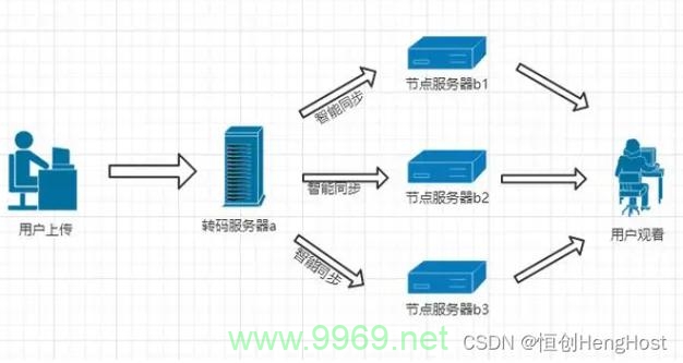 CDN流媒体系统设计方案中,如何优化内容分发与传输效率? 第2张 CDN流媒体系统设计方案中,如何优化内容分发与传输效率? 第2张