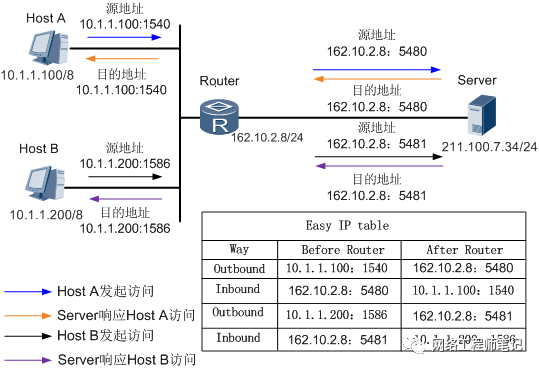 Nat地址池配置中,如何优化地址分配效率及安全性? 第3张 Nat地址池配置中,如何优化地址分配效率及安全性? 第3张
