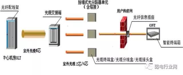 光纤入户网络架构是什么,光纤入户网络架构详解 第3张 光纤入户网络架构是什么,光纤入户网络架构详解 第3张