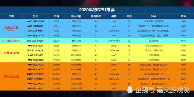 最新配置电脑的清单,电脑配置单怎么选,电脑配置清单推荐 第2张 最新配置电脑的清单,电脑配置单怎么选,电脑配置清单推荐 第2张
