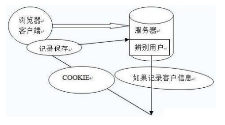 ASP.NET中Session和Cookie的区别及常见问题如何解决? 第1张 ASP.NET中Session和Cookie的区别及常见问题如何解决? 第1张