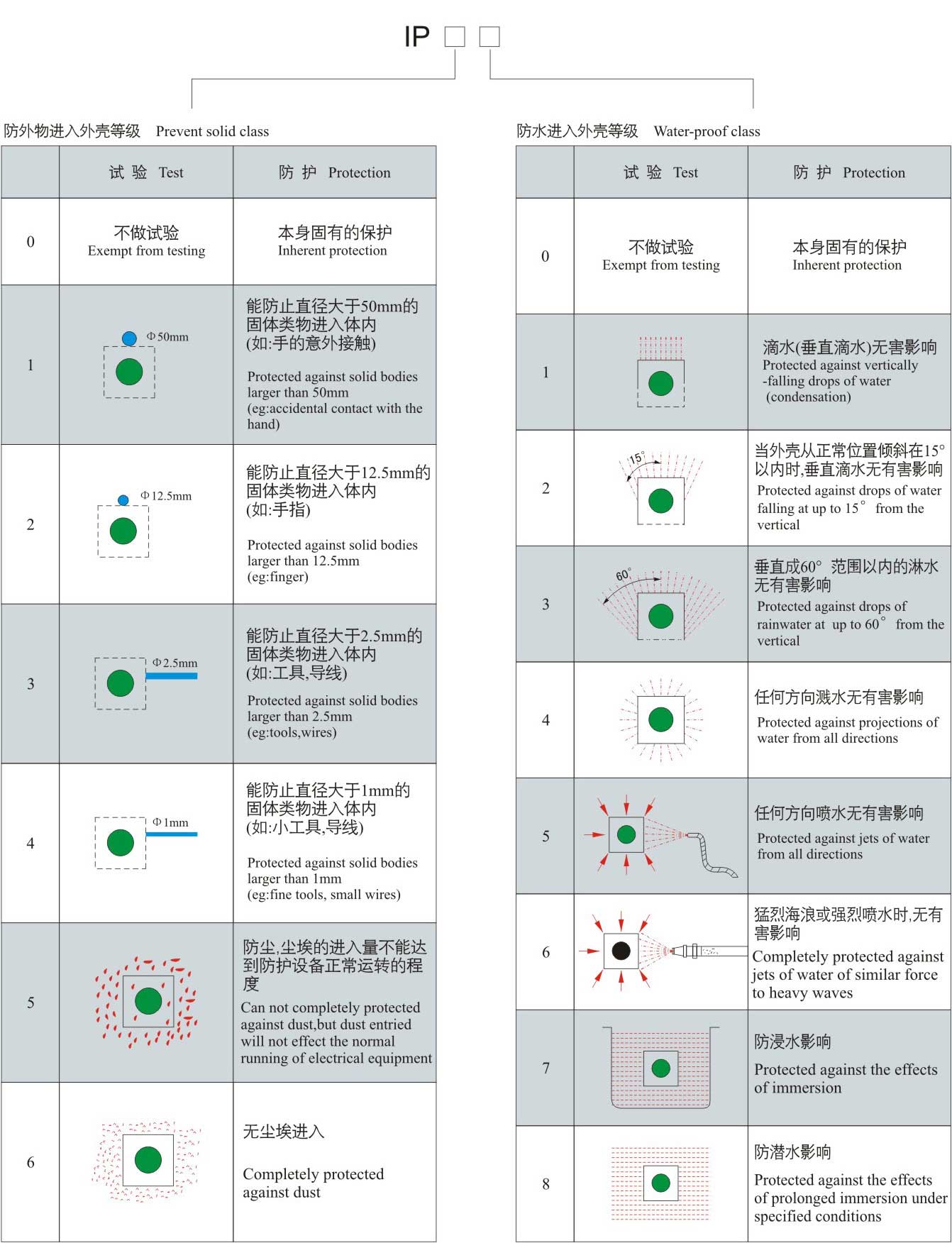 防护等级如何界定?防护标准详解与疑问解答 第2张 防护等级如何界定?防护标准详解与疑问解答 第2张