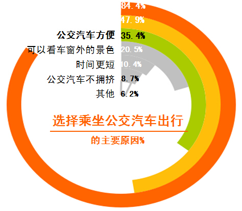 公交大数据分析老年人出行特点,老年人公交出行规律是什么 第2张 公交大数据分析老年人出行特点,老年人公交出行规律是什么 第2张