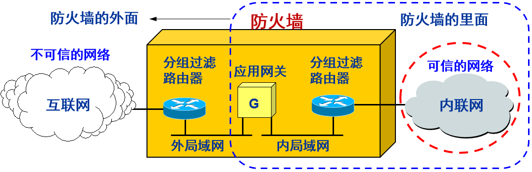 防火墙检查内部网通信量,如何确保网络安全? 第1张 防火墙检查内部网通信量,如何确保网络安全? 第1张