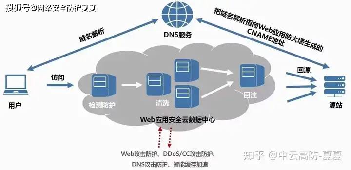 防分布攻破的公司有哪些?如何选择最可靠的服务商? 第2张 防分布攻破的公司有哪些?如何选择最可靠的服务商? 第2张