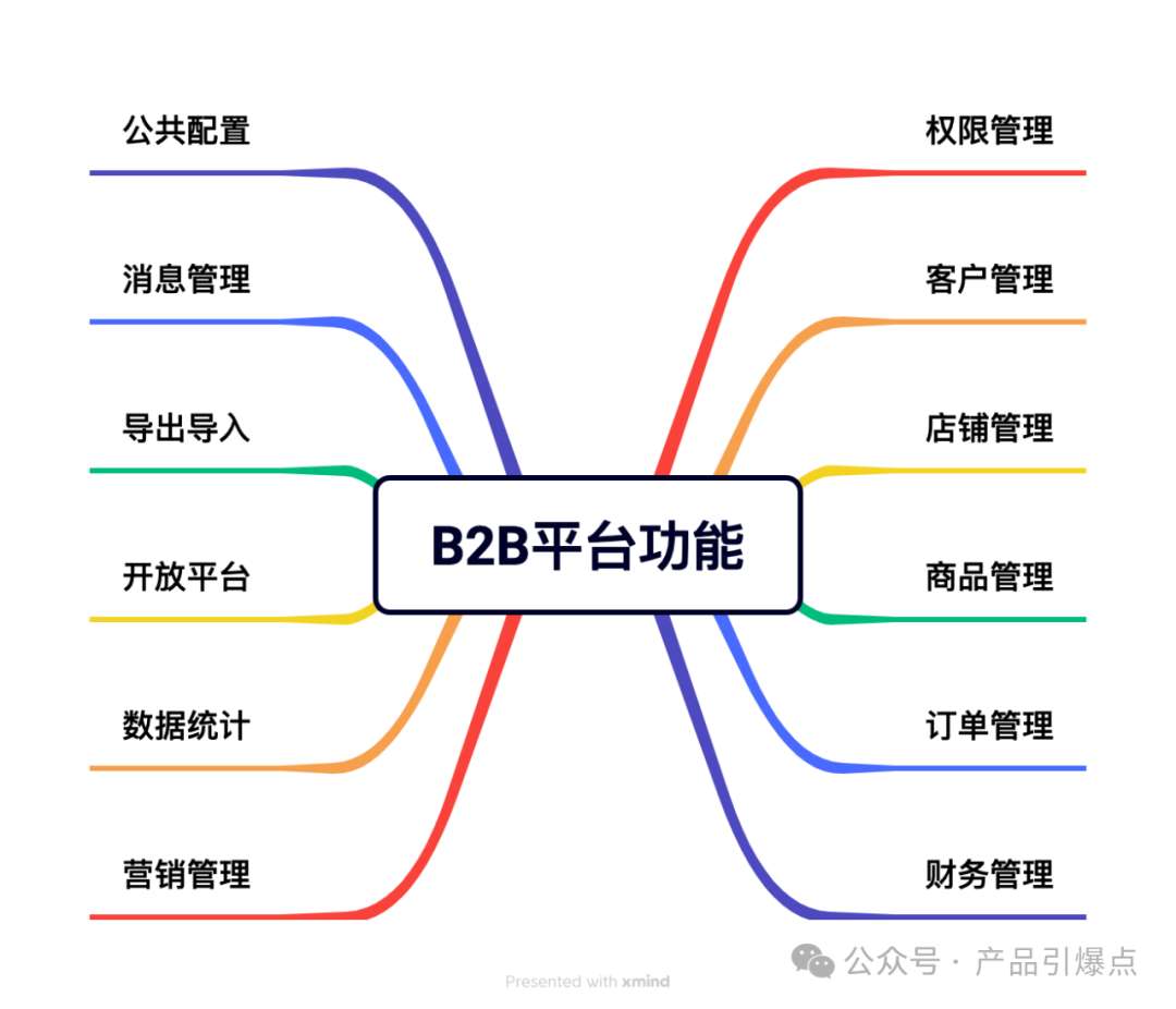 B2B开发到底是什么?一文解析B2B开发的核心概念与流程 第3张 B2B开发到底是什么?一文解析B2B开发的核心概念与流程 第3张