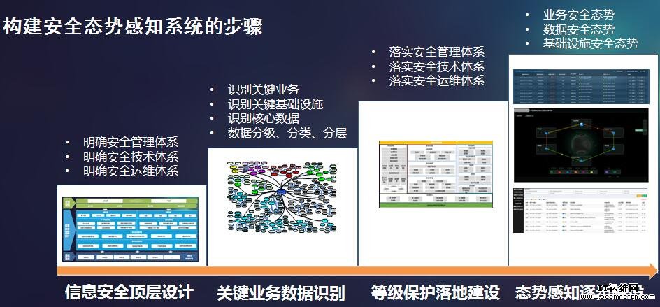 安全态势感知平台搭建需哪些关键技术与步骤? 第1张 安全态势感知平台搭建需哪些关键技术与步骤? 第1张