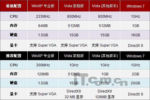 Windows 7配置要求,电脑配置要求 第1张 Windows 7配置要求,电脑配置要求 第1张