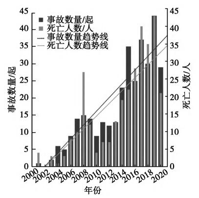 安全事故发生的数据,为何总在上升? 第2张 安全事故发生的数据,为何总在上升? 第2张