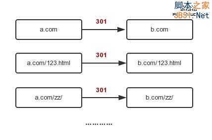 apache域名重写如何实现301跳转并传递参数? 第1张 apache域名重写如何实现301跳转并传递参数? 第1张