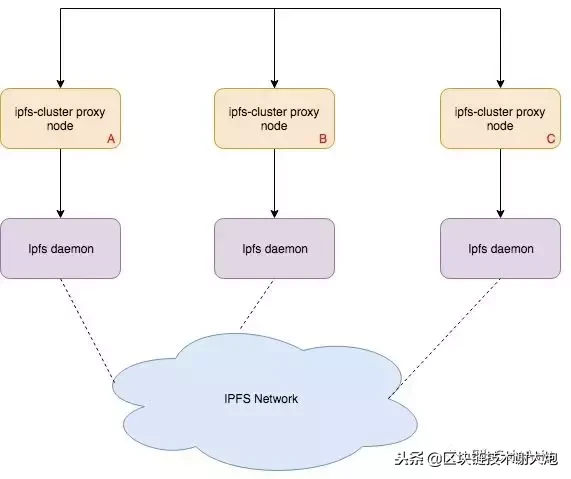 彭州IPFS分布式存储维护,是否有效解决了数据冗余与成本控制难题? 第2张 彭州IPFS分布式存储维护,是否有效解决了数据冗余与成本控制难题? 第2张