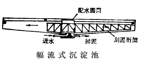 辐流式二沉池出水堰计算方法探讨,存在哪些计算难点和优化策略? 第2张 辐流式二沉池出水堰计算方法探讨,存在哪些计算难点和优化策略? 第2张
