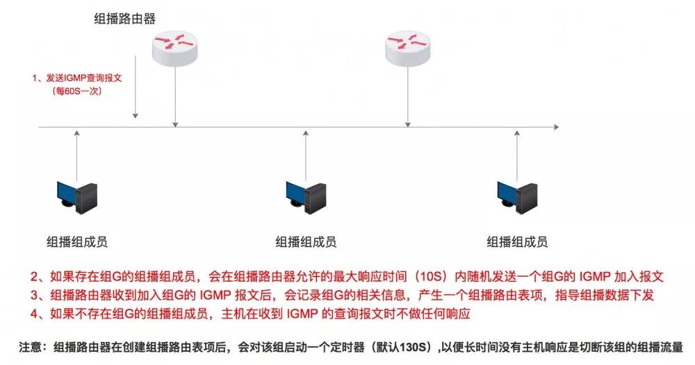 cisco igmp配置中常见问题解析?详解IGMP协议应用与调试技巧! 第1张 cisco igmp配置中常见问题解析?详解IGMP协议应用与调试技巧! 第1张
