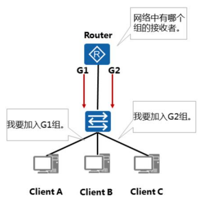 cisco igmp配置中常见问题解析?详解IGMP协议应用与调试技巧! 第2张 cisco igmp配置中常见问题解析?详解IGMP协议应用与调试技巧! 第2张