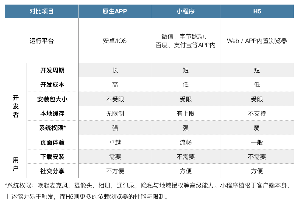 小程序与H5开发,技术优劣对比,哪种方案更适合您的需求? 第1张 小程序与H5开发,技术优劣对比,哪种方案更适合您的需求? 第1张