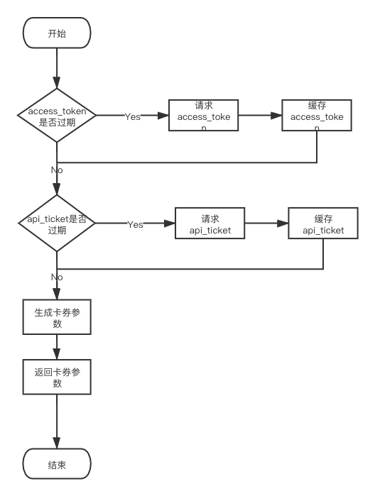 如何用.NET完整开发微信客服推送卡券,详细步骤是怎样的呢? 第3张 如何用.NET完整开发微信客服推送卡券,详细步骤是怎样的呢? 第3张